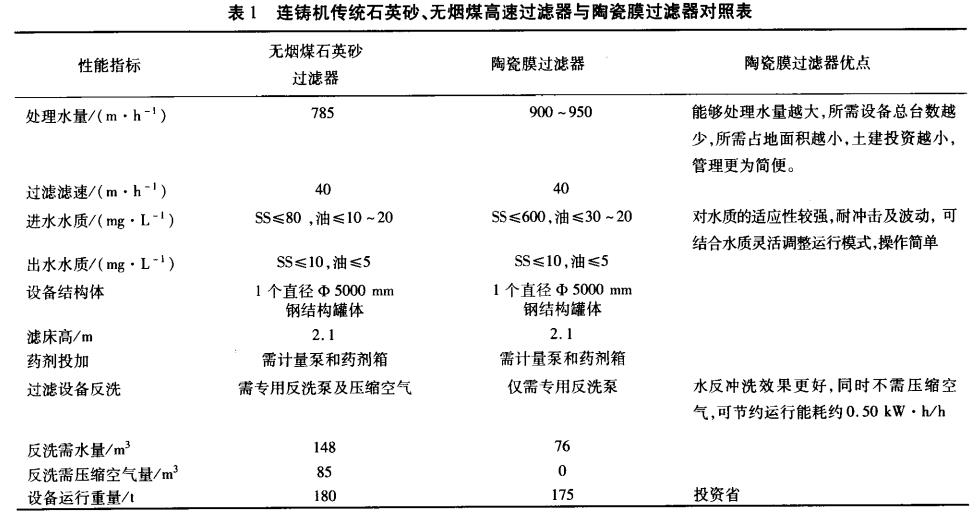 連鑄機(jī)傳統(tǒng)石英砂、無(wú)煙煤高速過(guò)濾器與陶瓷膜過(guò)濾器對(duì)照表